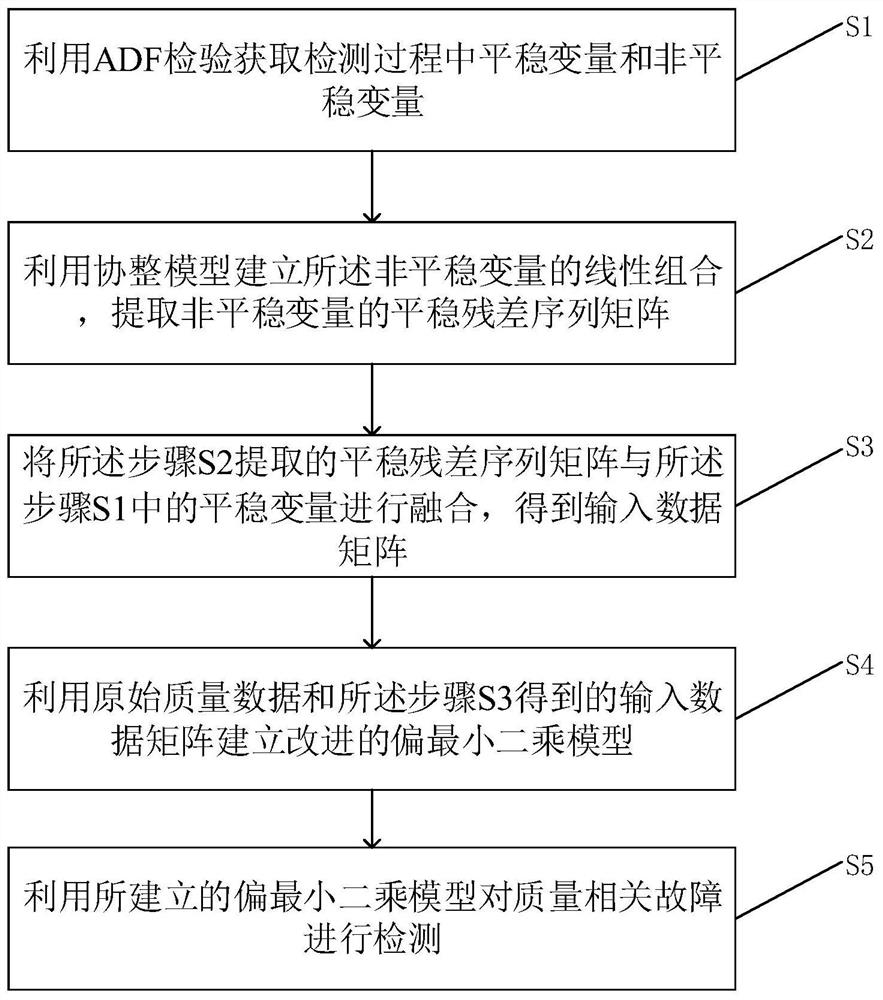 一种复杂非平稳过程的质量相关故障检测方法