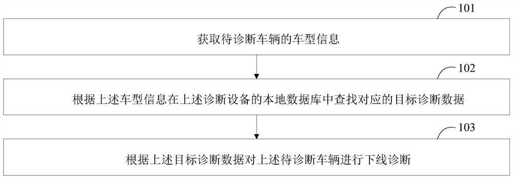 车辆下线诊断方法、装置、诊断设备及存储介质