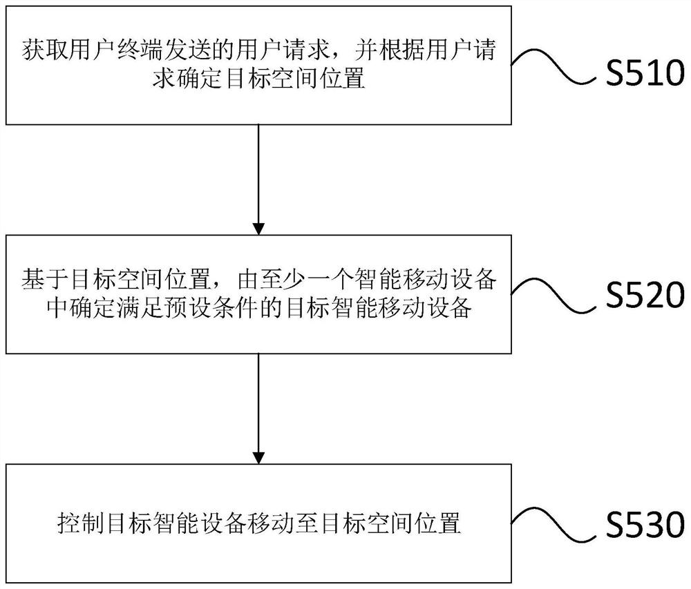 智能移动设备的调度方法及装置