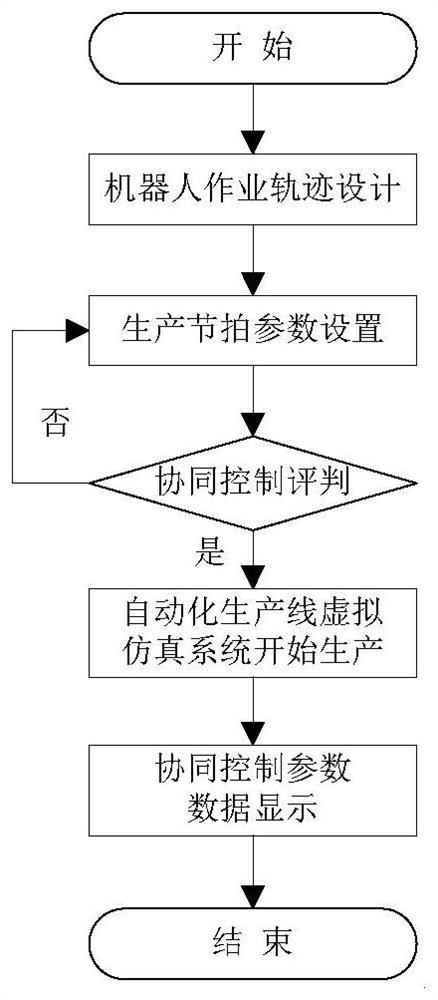 一种基于虚拟仿真体验的自动化生产线协同控制方法及系统