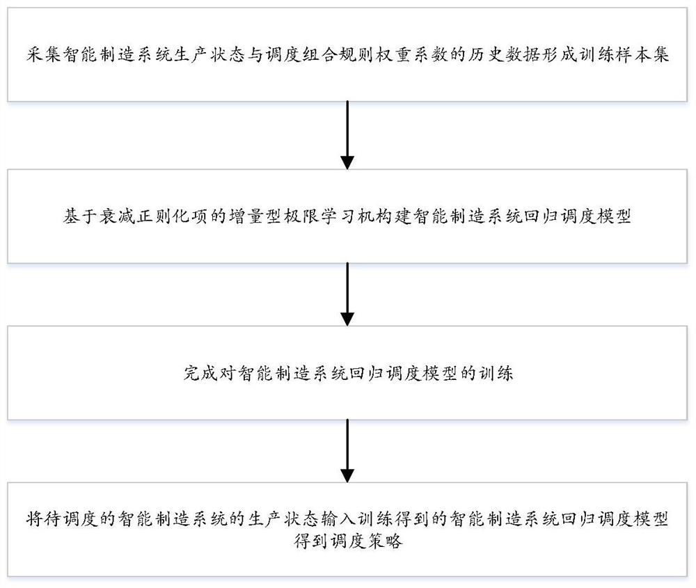 一种智能制造系统动态调度方法