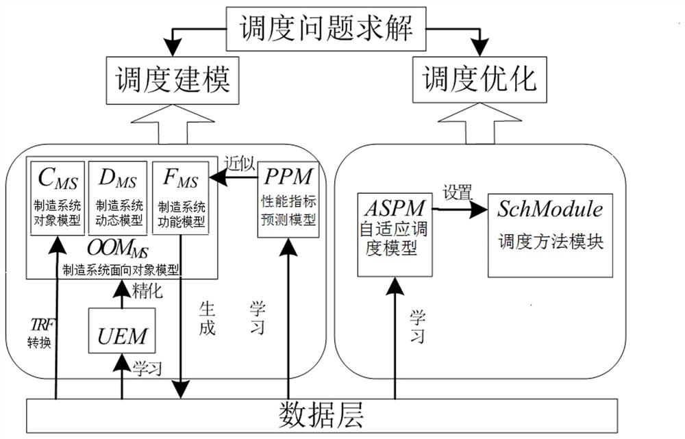 半导体生产线基于联邦学习机制的调度建模方法