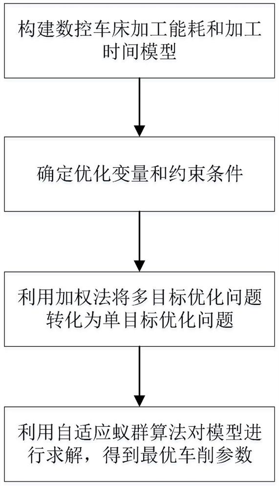 一种切削阶段数控车床加工参数节能优化方法