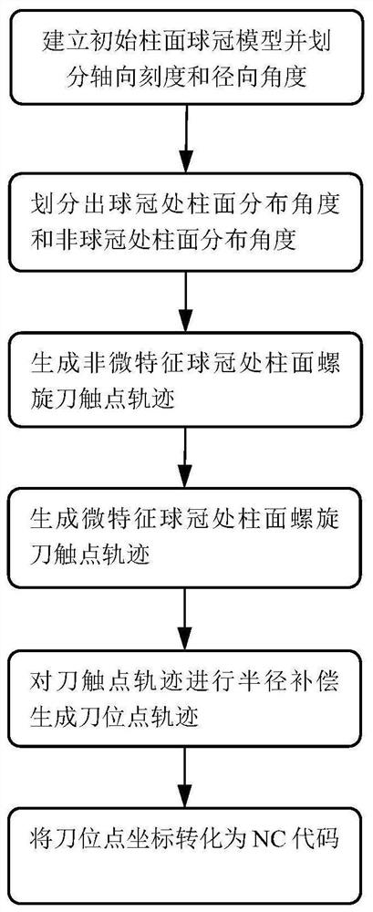 一种映射到柱面上的复杂微特征球冠面车削轨迹生成方法