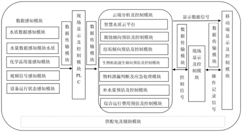 一种用于循环冷却水系统的智慧控制系统及方法