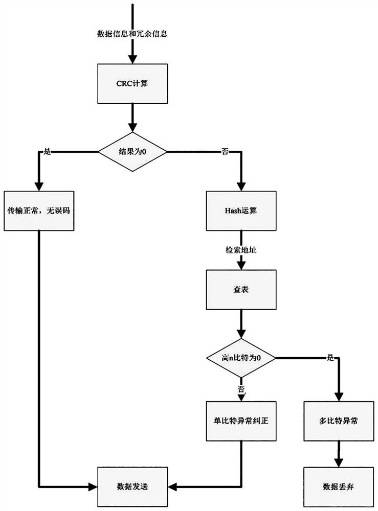 一种基于CRC16的单比特纠错FPGA实现方法