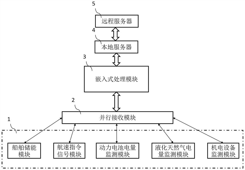 一种面向船舶实时监测系统的嵌入式计算装置