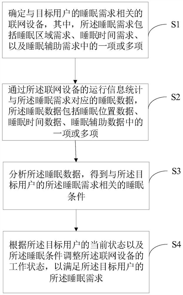 自学习智能家居控制方法、控制设备及计算机可读存储介质