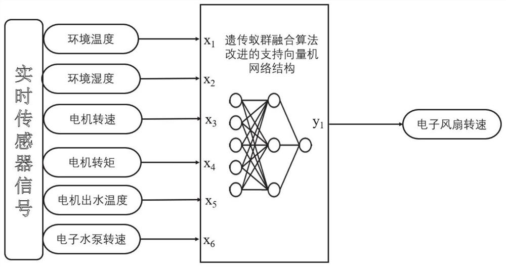 一种融合遗传蚁群算法的热管理控制方法及系统