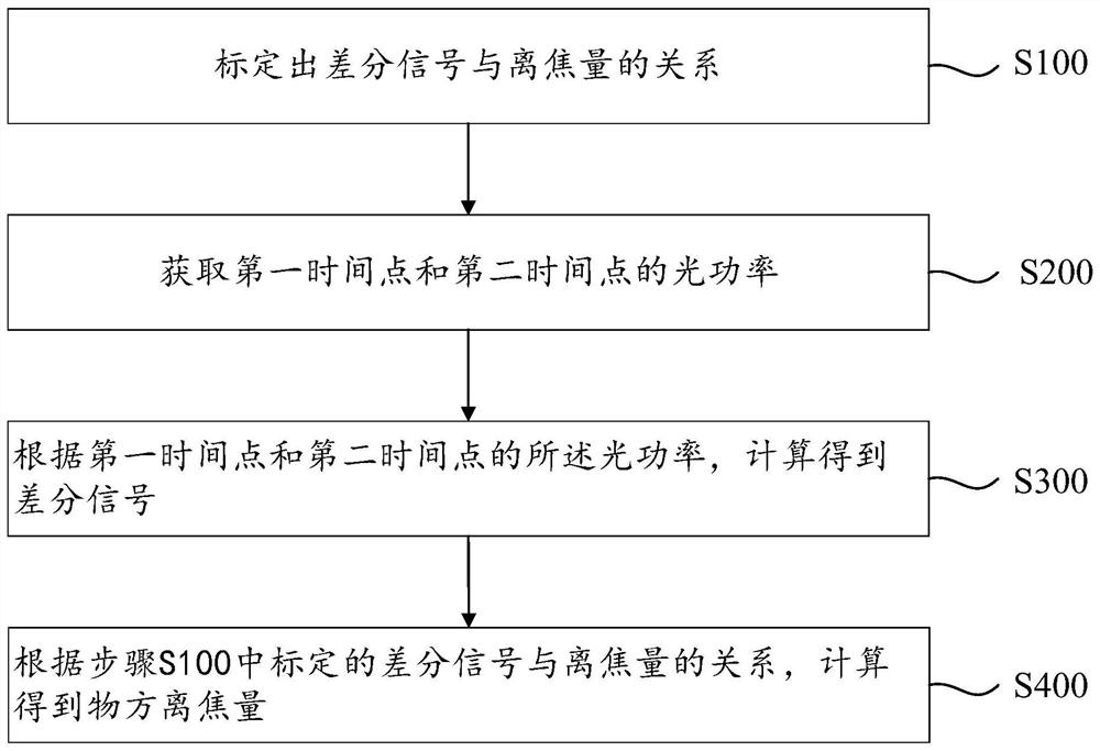 一种焦点探测信号调制装置及方法