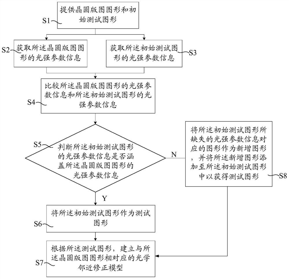 光学邻近修正模型的建立方法以及光学邻近修正方法