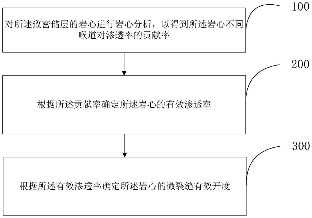 基于致密储层的微裂缝有效开度确定方法及装置