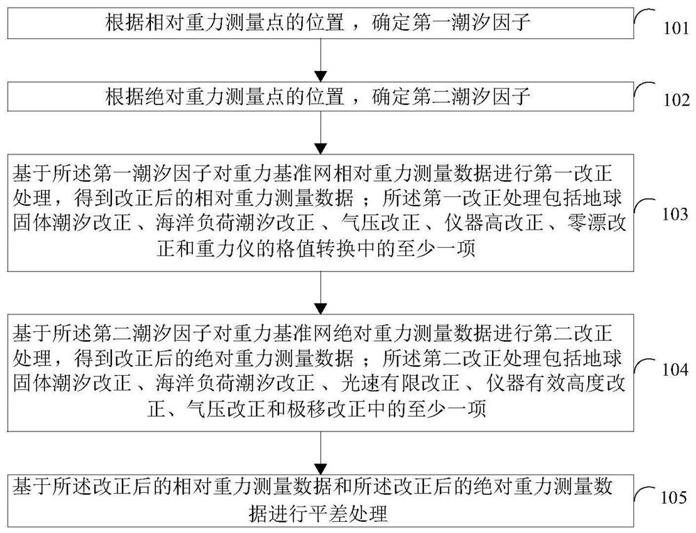 重力基准网数据处理方法及系统