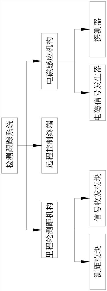 管道清管检测跟踪系统