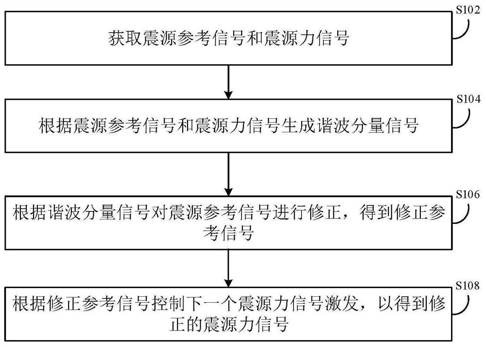 地震激发信号修正方法及装置