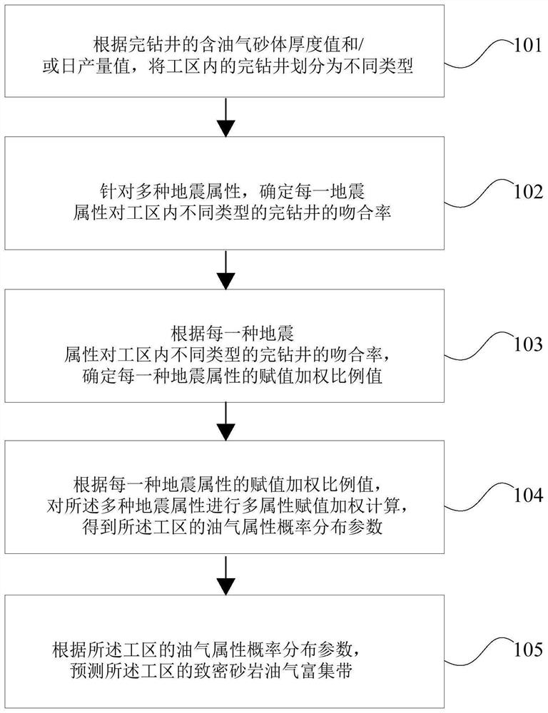 预测致密砂岩油气富集带的方法及装置