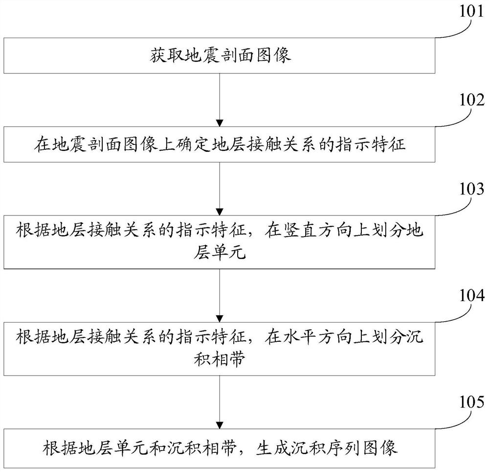 分析沉积序列的方法、装置、服务器和存储介质