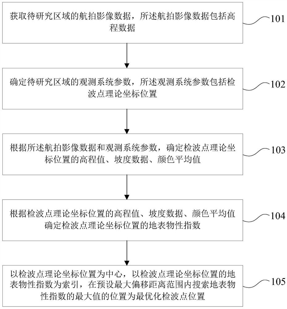 沙漠区地震采集检波点优选方法及装置