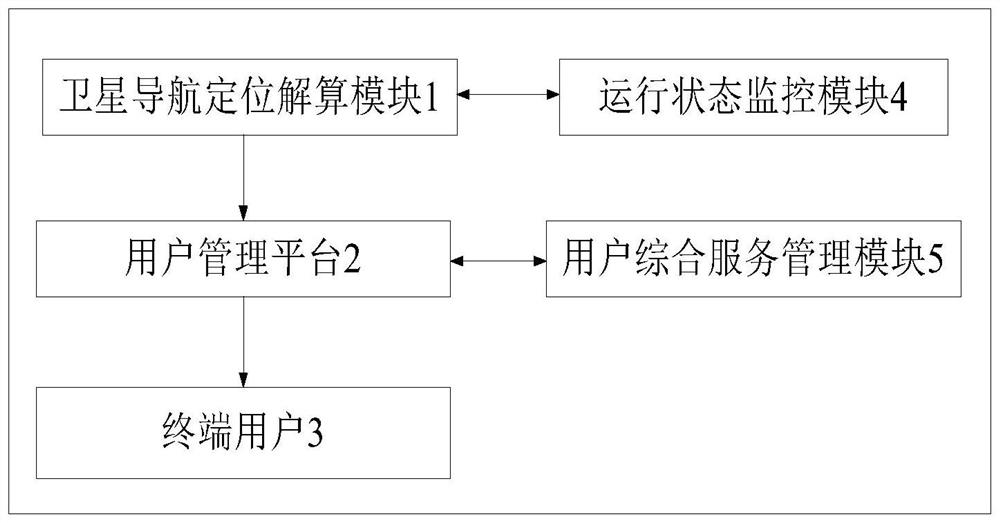 基于格网化高精度卫星导航定位服务系统