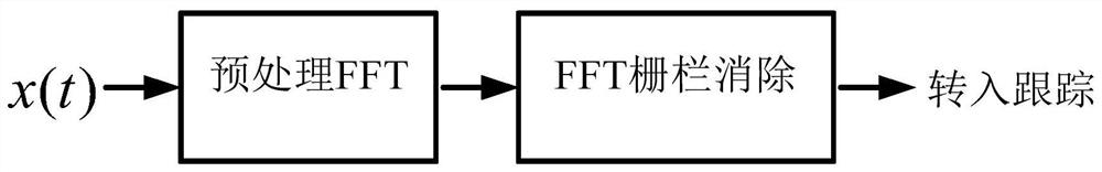 一种基于预处理FFT和栅栏效应校正的捕获方法