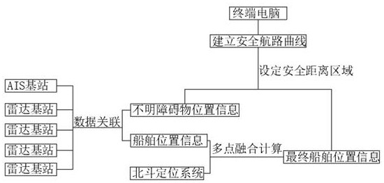 一种雷达数据与AIS数据、船舶北斗定位数据的数据融合方法