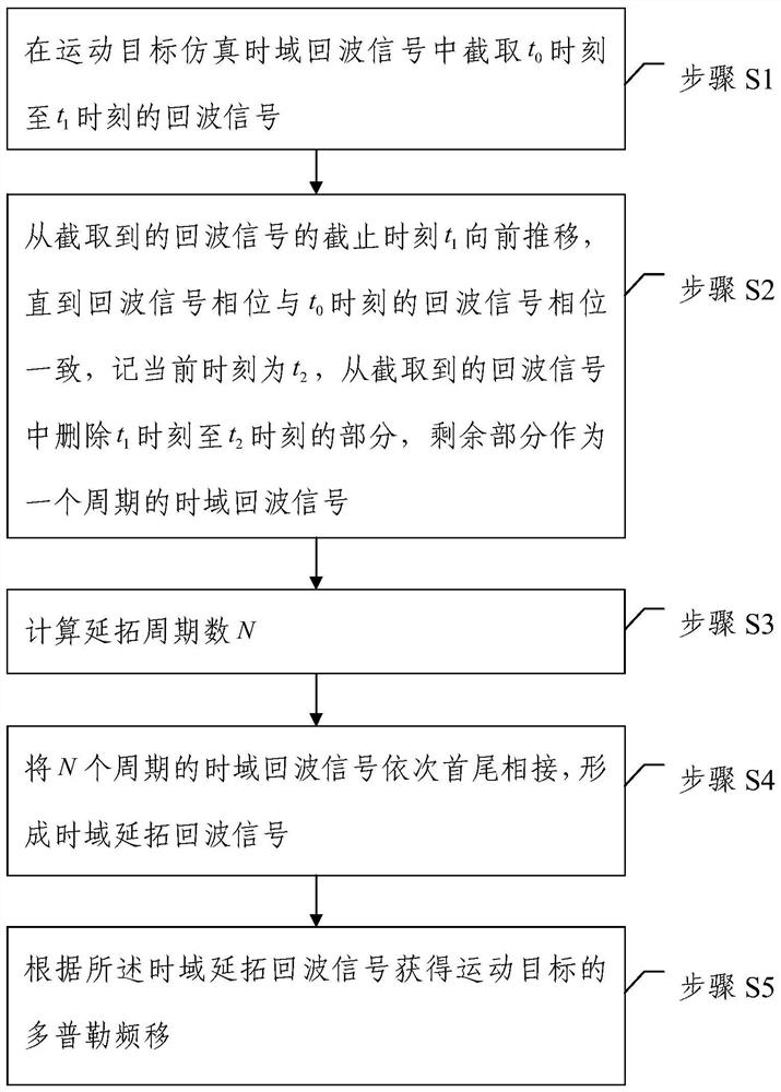 一种基于周期延拓的运动目标多普勒频移获得方法及装置