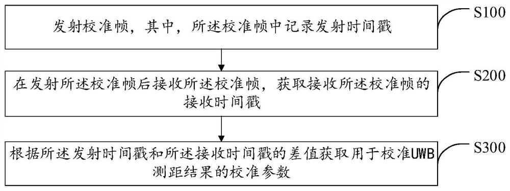 一种UWB测距校准方法、装置、终端及存储介质