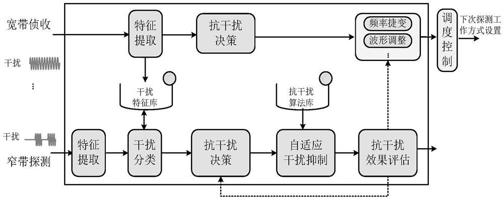 一种智能化综合抗主副瓣干扰系统及方法