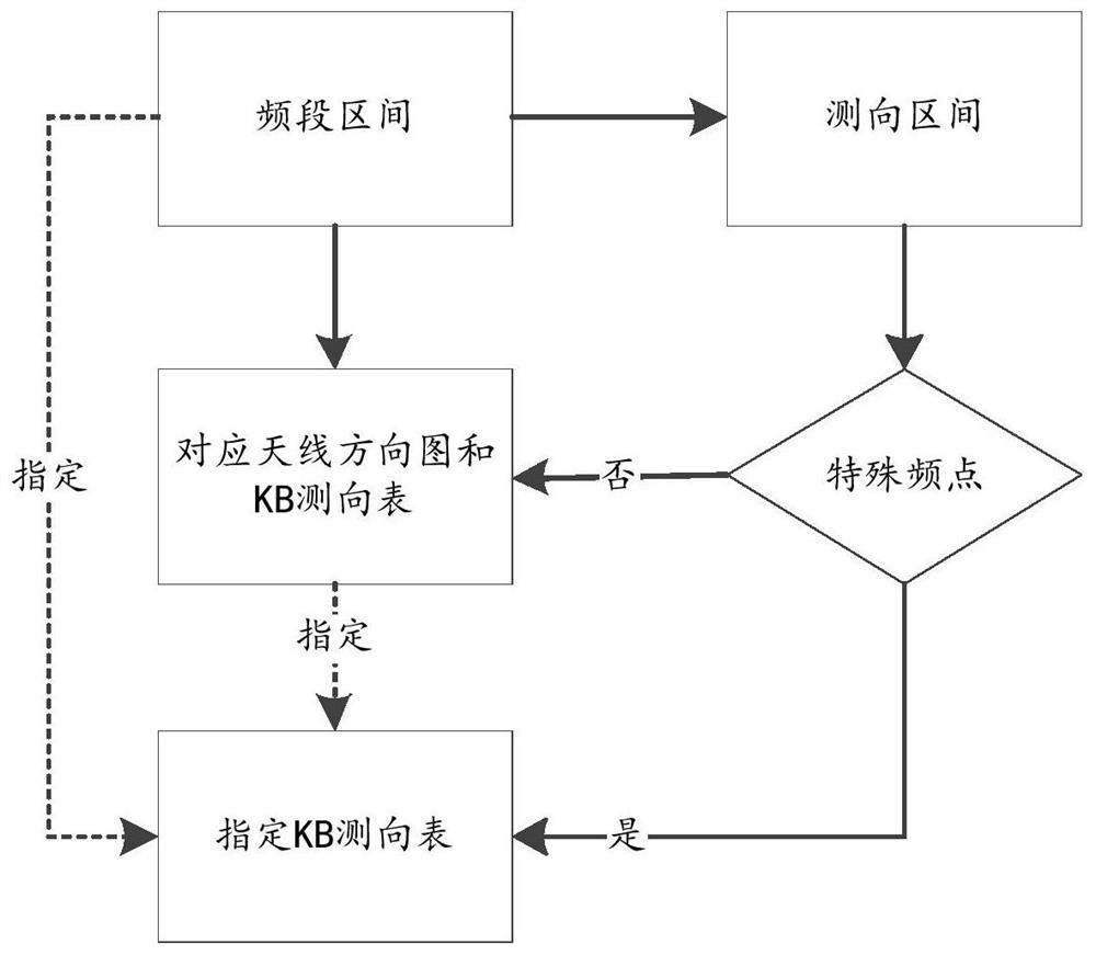 基于分区测向提高无频率信息毫米波信号测向精度的方法