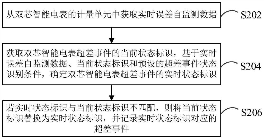 双芯智能电表的超差事件记录方法、装置和计算机设备