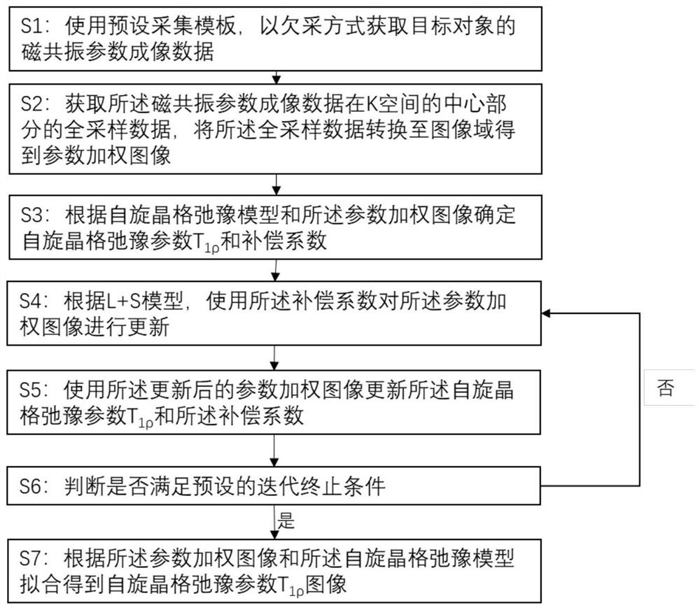 三维磁共振快速参数成像方法和装置