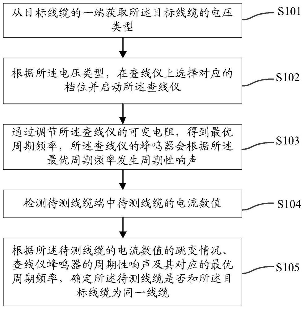 交直流线缆识别的方法、装置、电子设备及存储介质