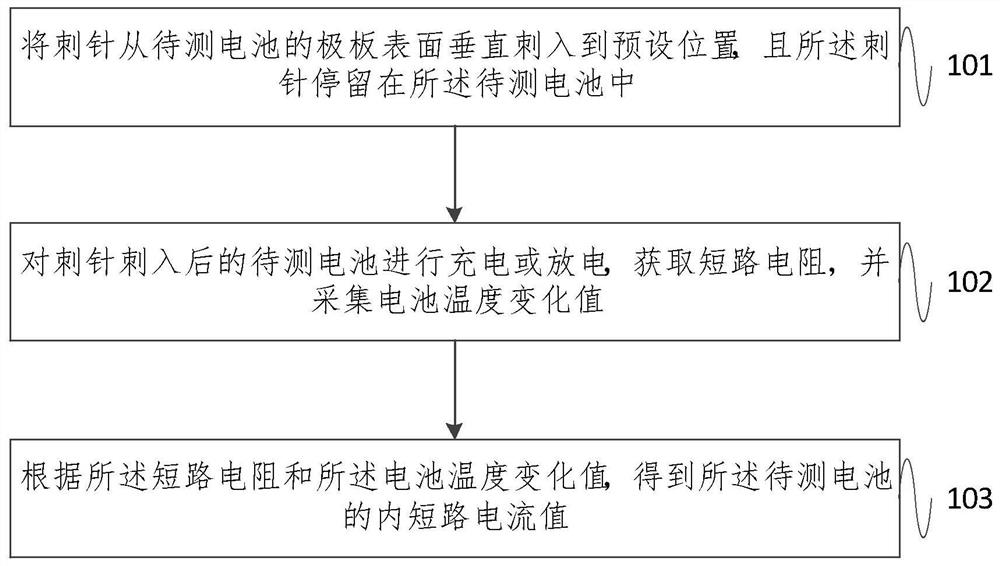 用于动力电池的内短路电流测试方法及系统