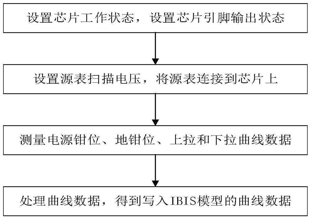 一种IBIS模型中I/V曲线的测量方法