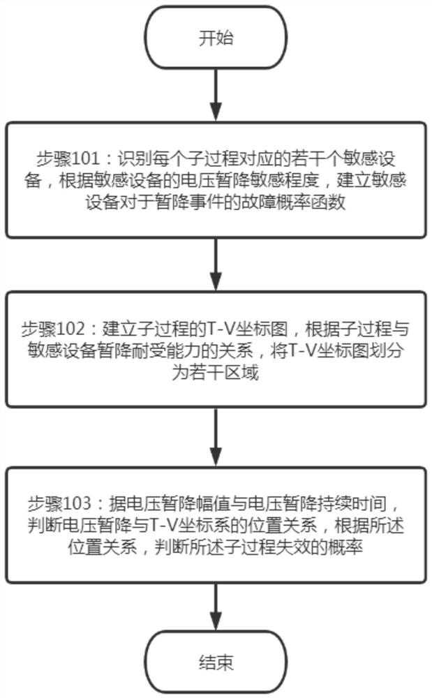 一种工业过程电压暂降中的子过程失效评估方法