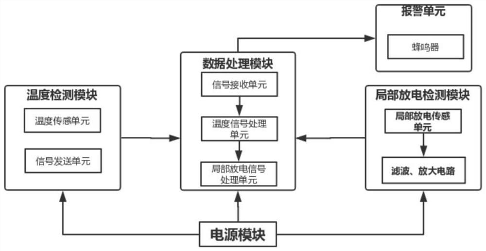 一种开关柜局部放电和温度在线检测系统及其检测方法