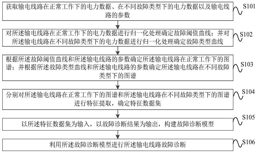 一种输电线路故障诊断方法、系统、电子设备和存储介质