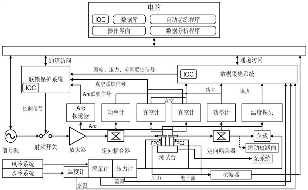 一种耦合器自动老练和数据分析系统