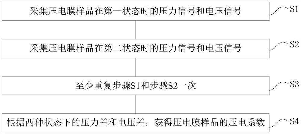 一种压电膜压电系数的检测方法、测量装置