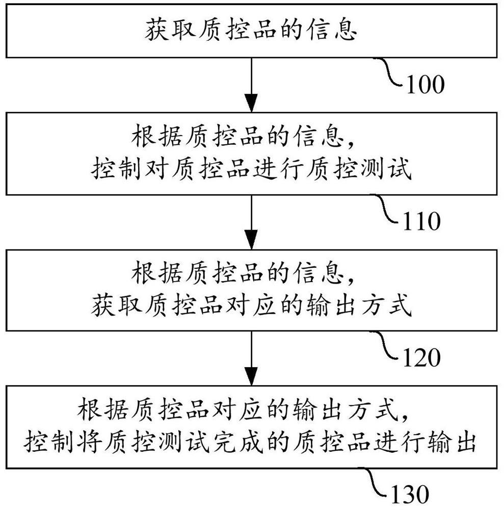 质控品输出的设置方法、质控测试的方法和样本分析系统