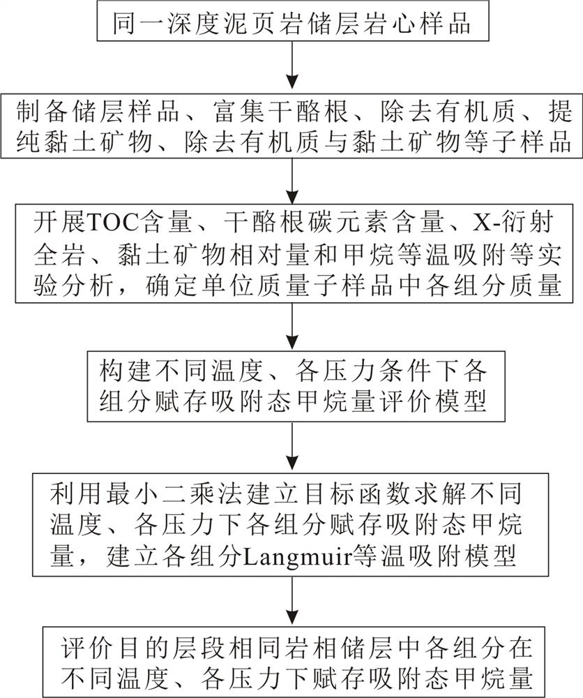 一种评价泥页岩储层各组分赋存吸附态甲烷量方法