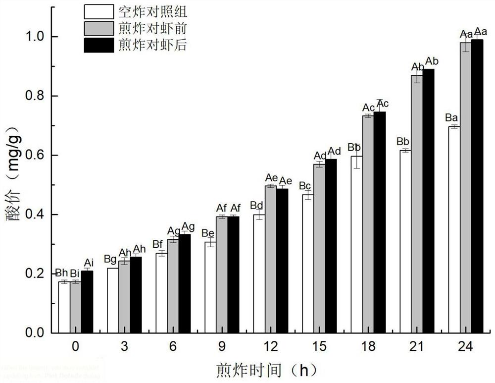 一种油炸南美白对虾过程中煎炸油品质变化的预测方法