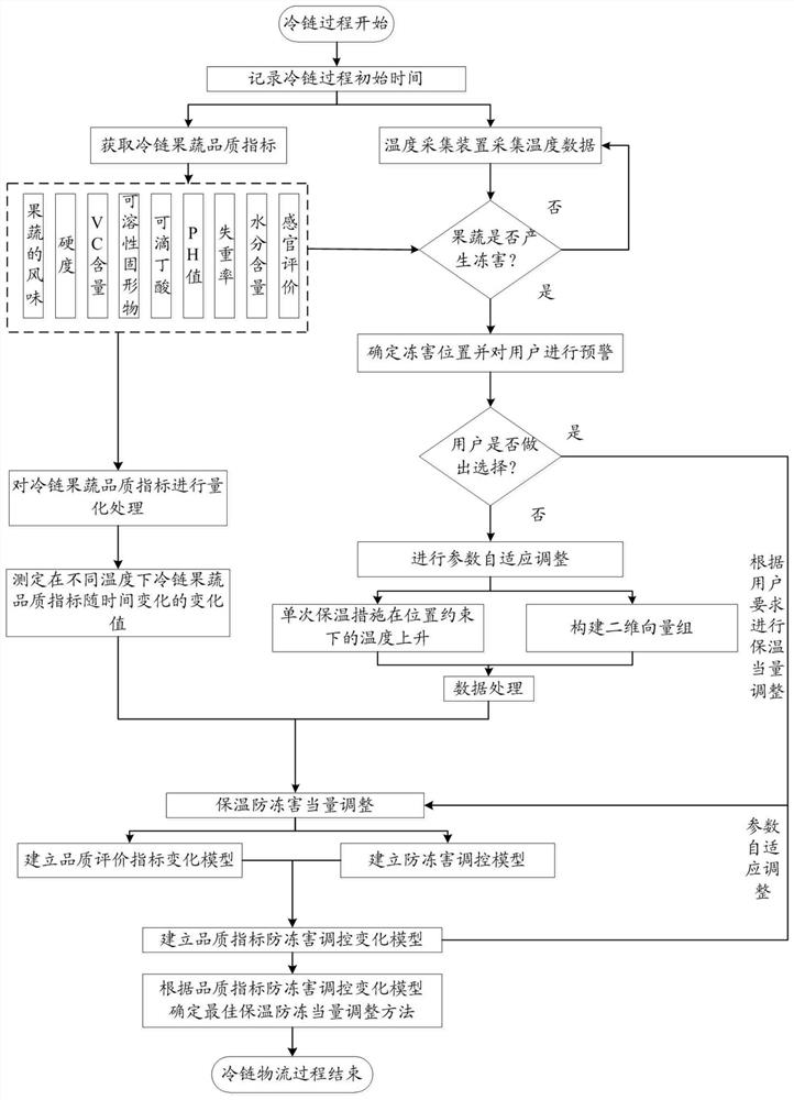 一种改善冷链果蔬品质的防冻害预警调控方法及装置