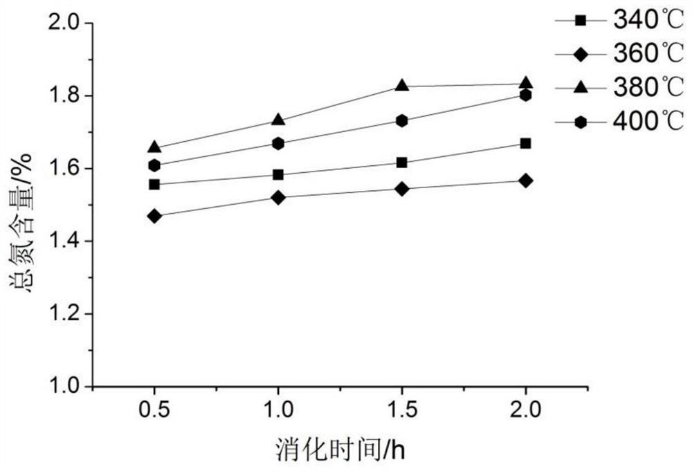 一种烟草及烟草制品中总氮含量的测定方法