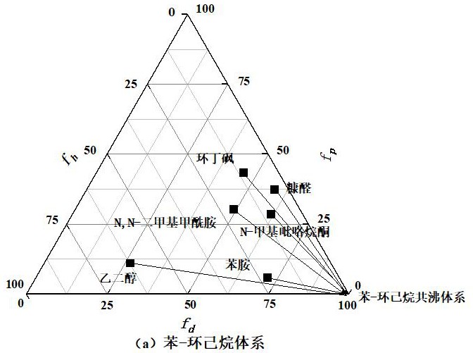 基于有机溶剂热力学参数的萃取精馏溶剂筛选方法