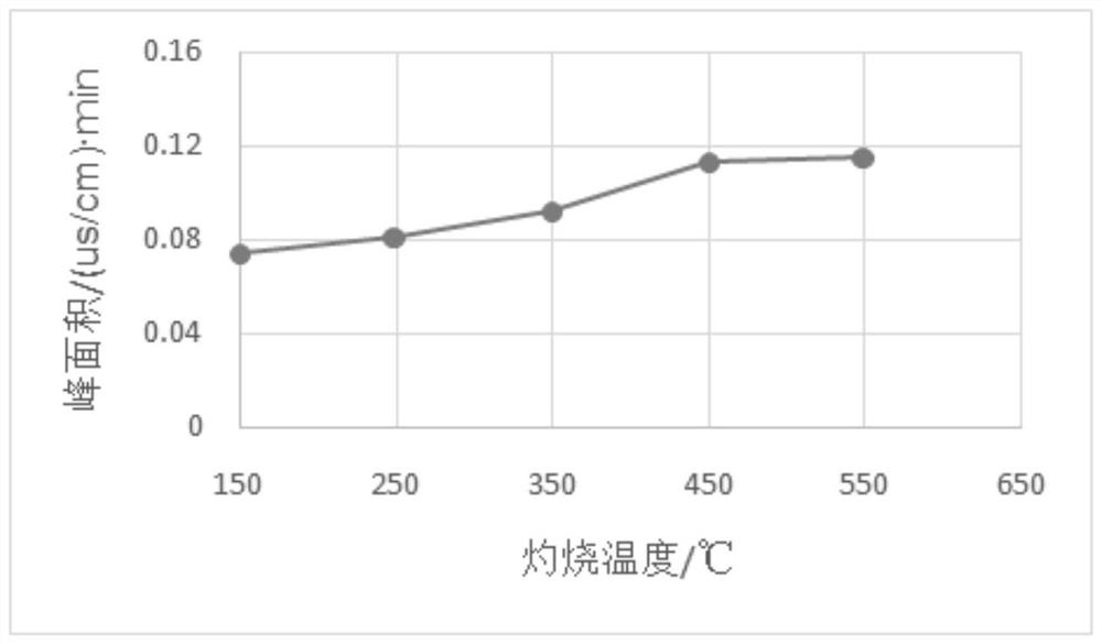 一种工艺冷媒中氯离子的分析测定方法