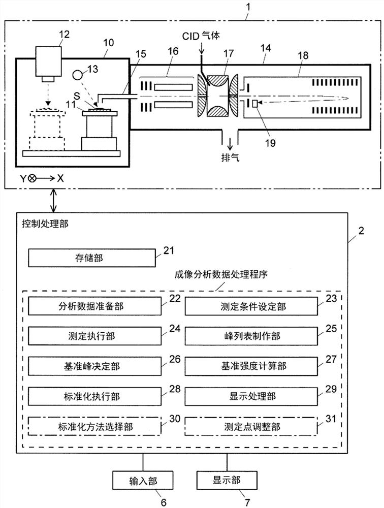 成像分析数据处理方法以及成像分析数据处理装置