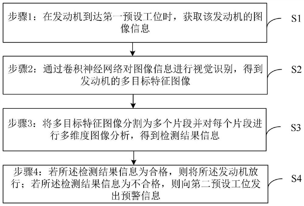 一种基于视觉检测的发动机零件错漏装检测方法及系统