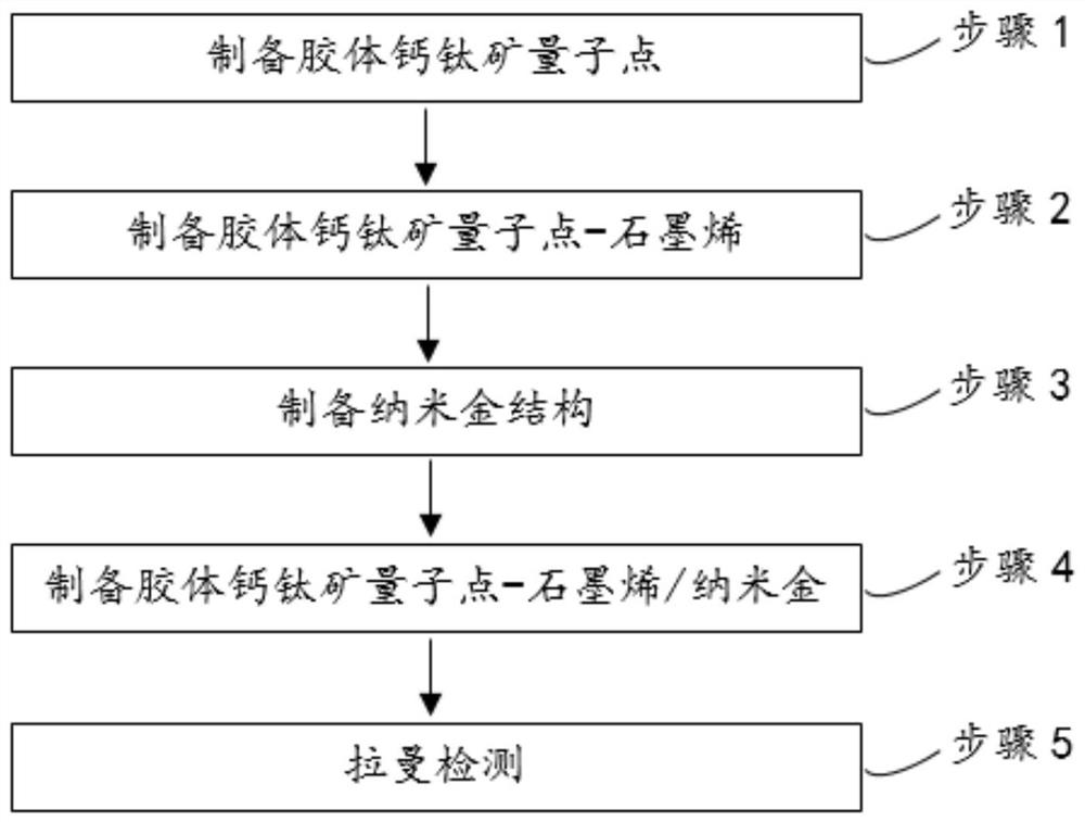 一种基于胶体钙钛矿型量子点-石墨烯/纳米金的SERS复合基底制备方法