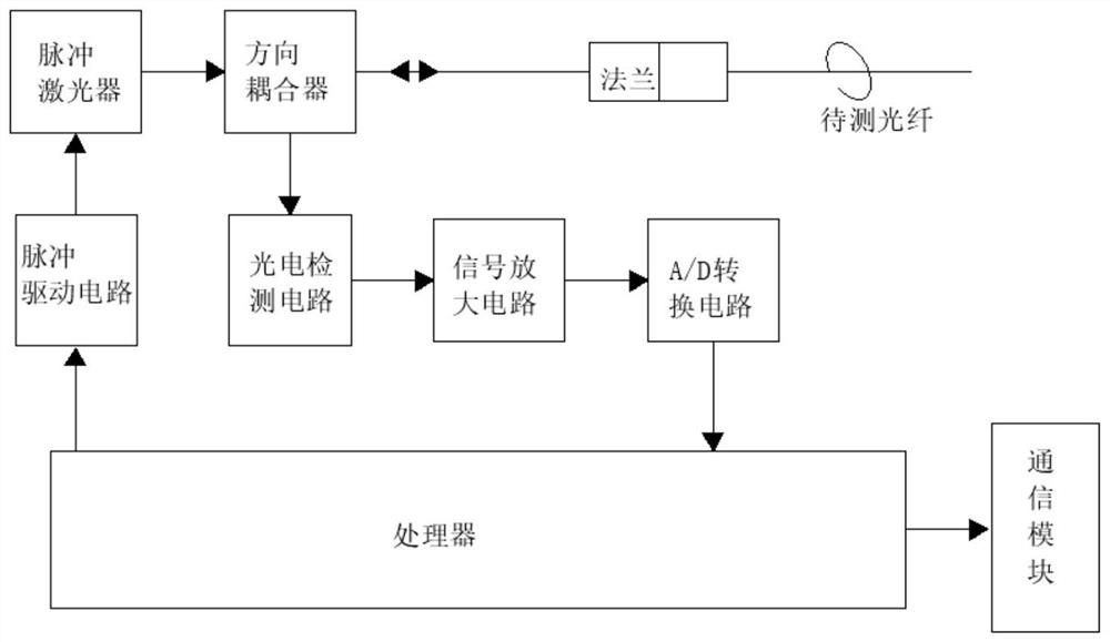 一种光缆设备的故障定位装置